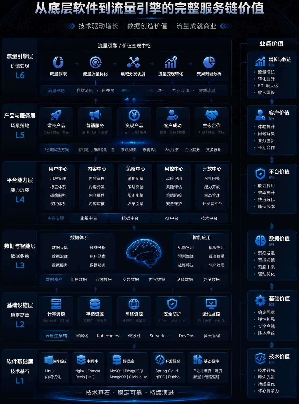 完整服务链条价值