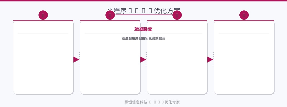 小程序+GEO优化方案流程