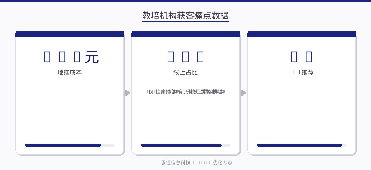 教培机构获客痛点数据