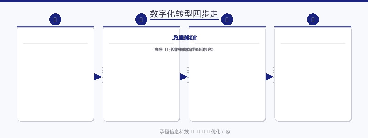 数字化转型四步走流程