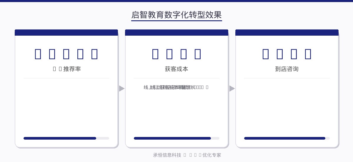 启智教育数字化转型效果数据