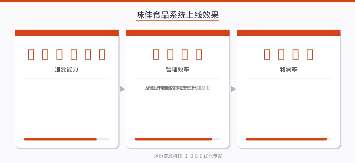 味佳食品系统上线效果数据