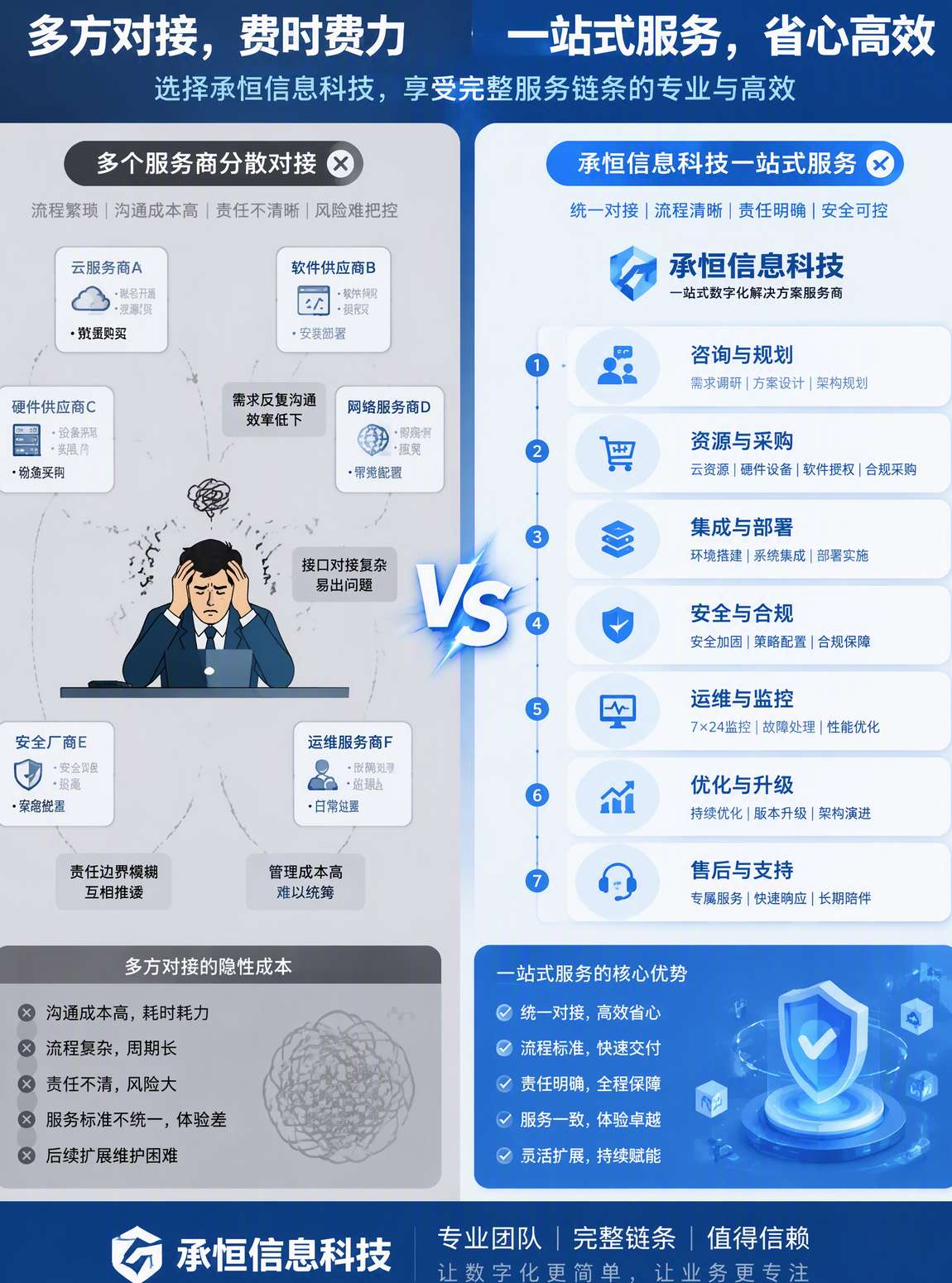 承恒信息科技服务范围