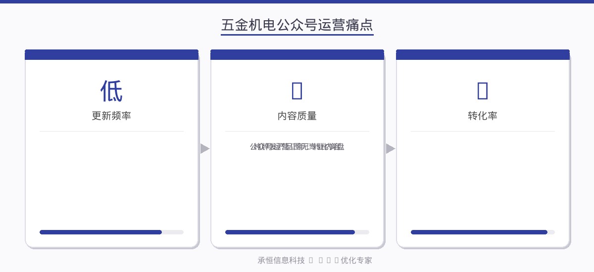 五金机电公众号运营痛点数据
