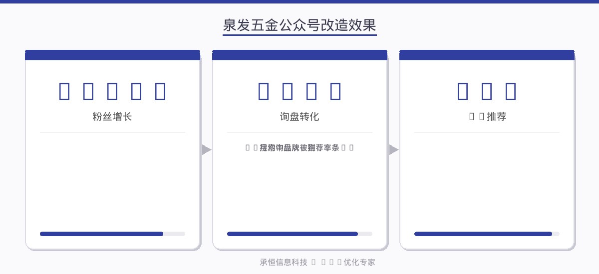 泉发五金公众号改造效果数据