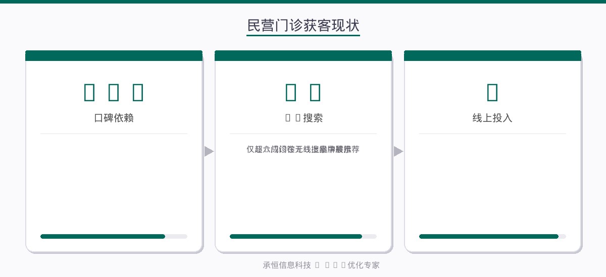 民营门诊获客现状数据