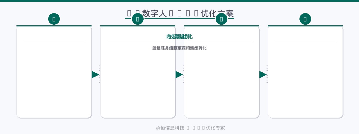 AI数字人+GEO优化方案流程