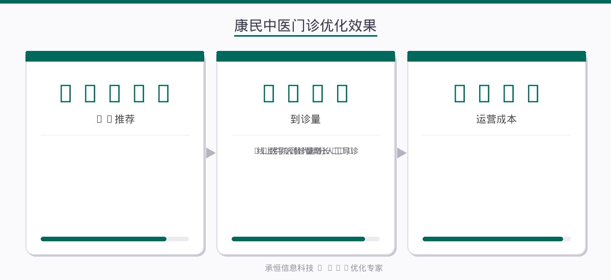 康民中医门诊优化效果数据
