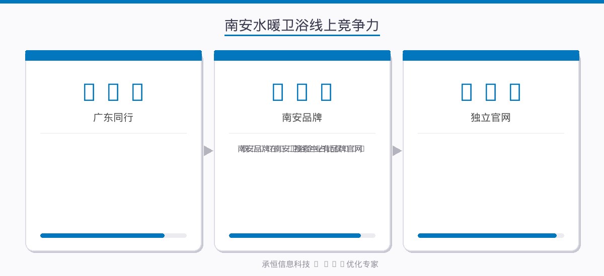 南安水暖卫浴线上竞争力数据