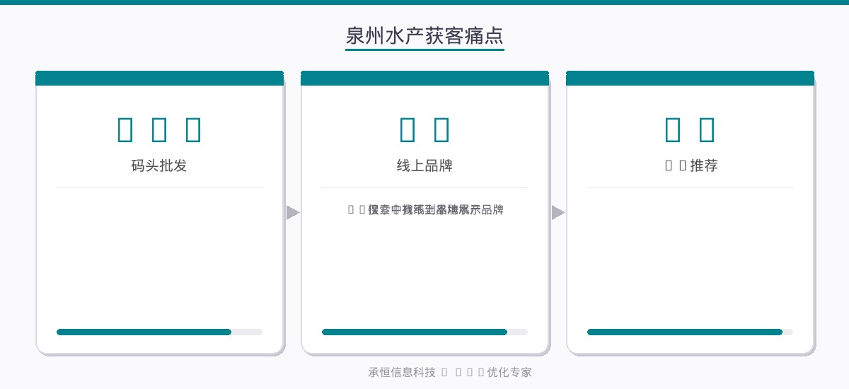 泉州水产获客痛点数据