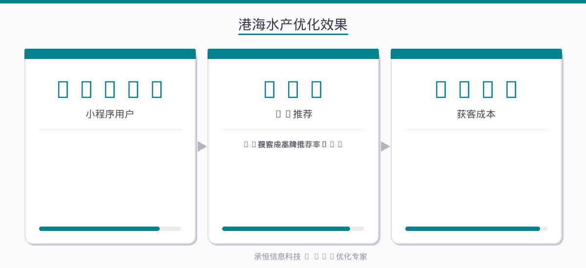 港海水产优化效果数据