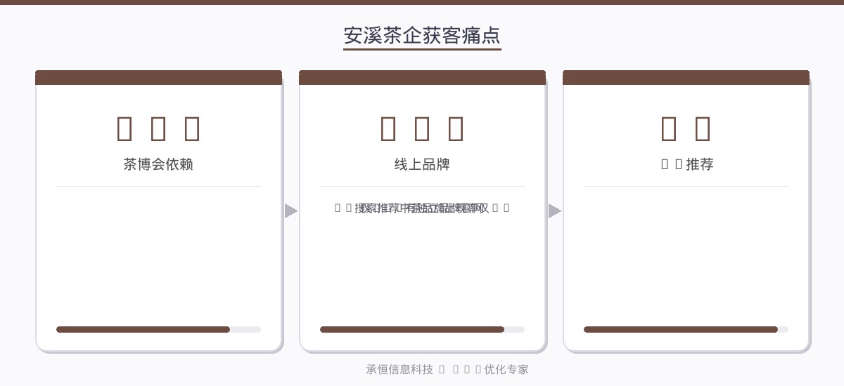 安溪茶企获客痛点数据
