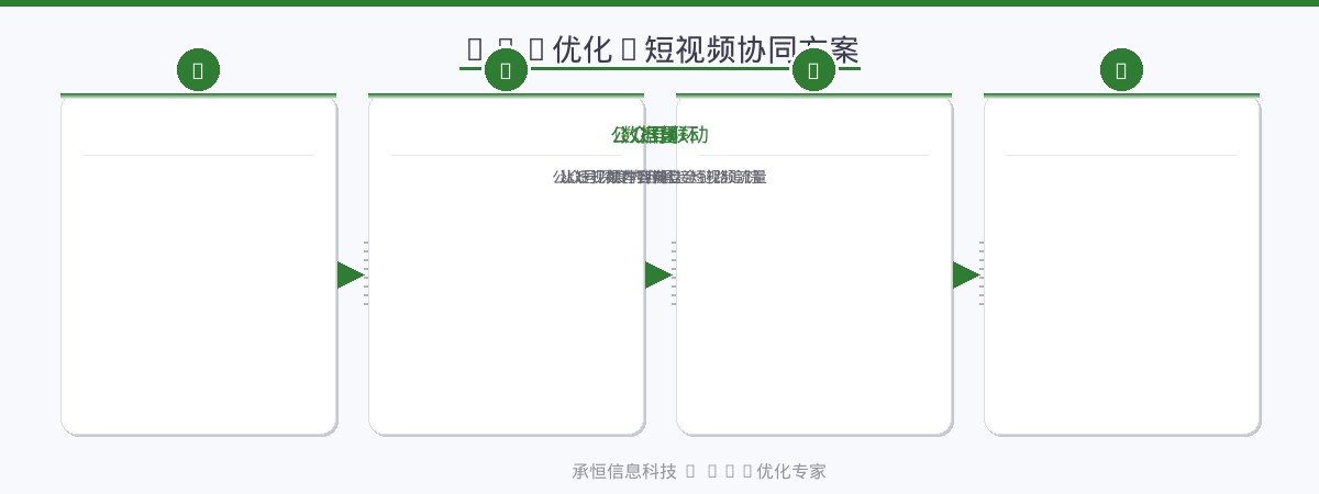 GEO优化+短视频协同方案流程