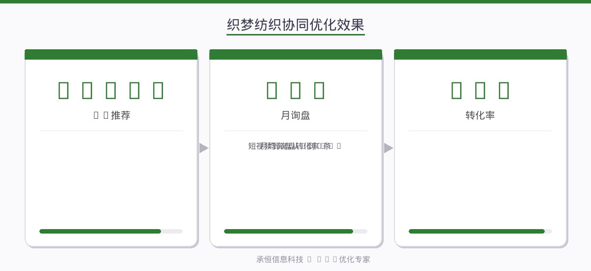 织梦纺织协同优化效果数据