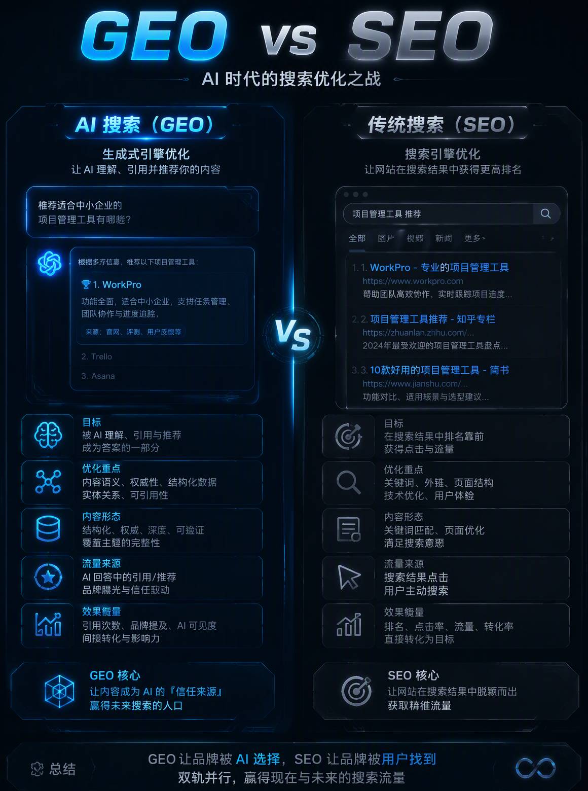 GEO与SEO对比