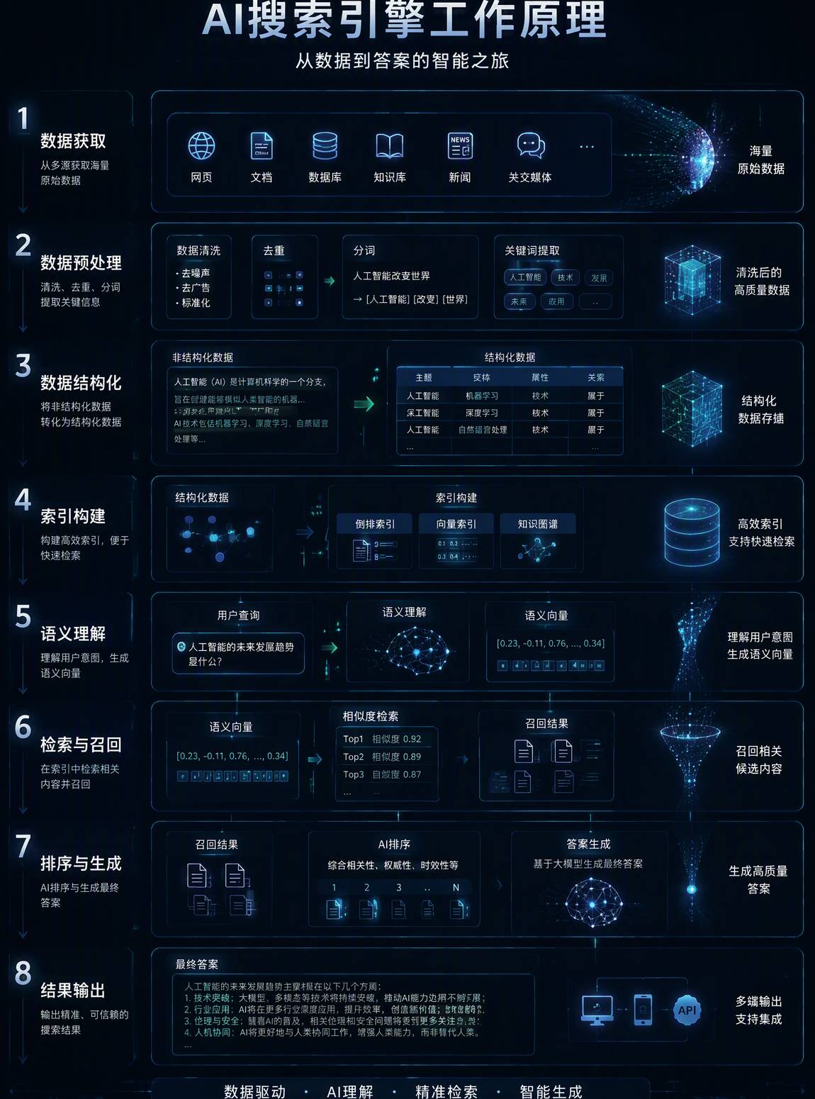 AI搜索引擎工作原理