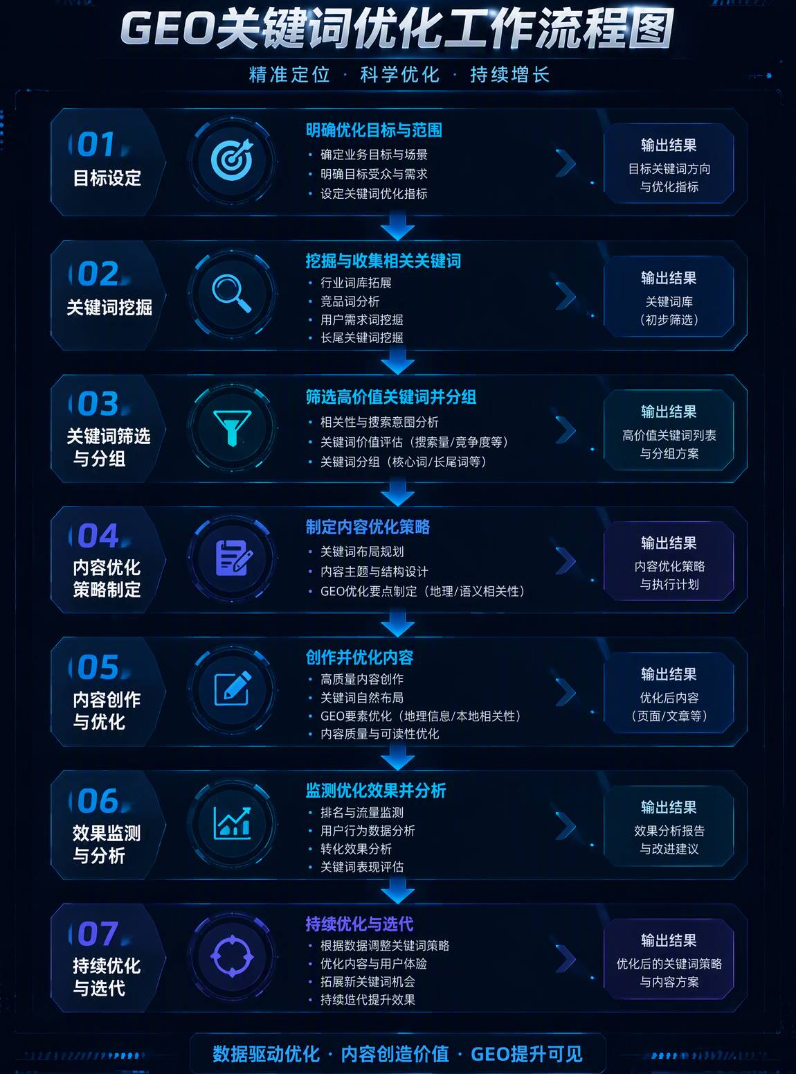 GEO关键词优化流程