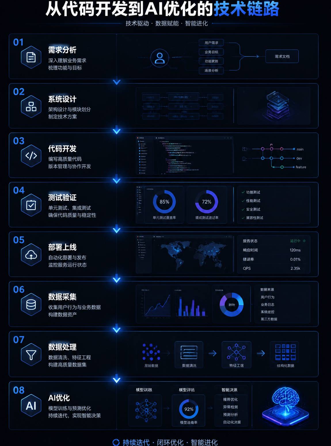 开发到AI优化技术链路
