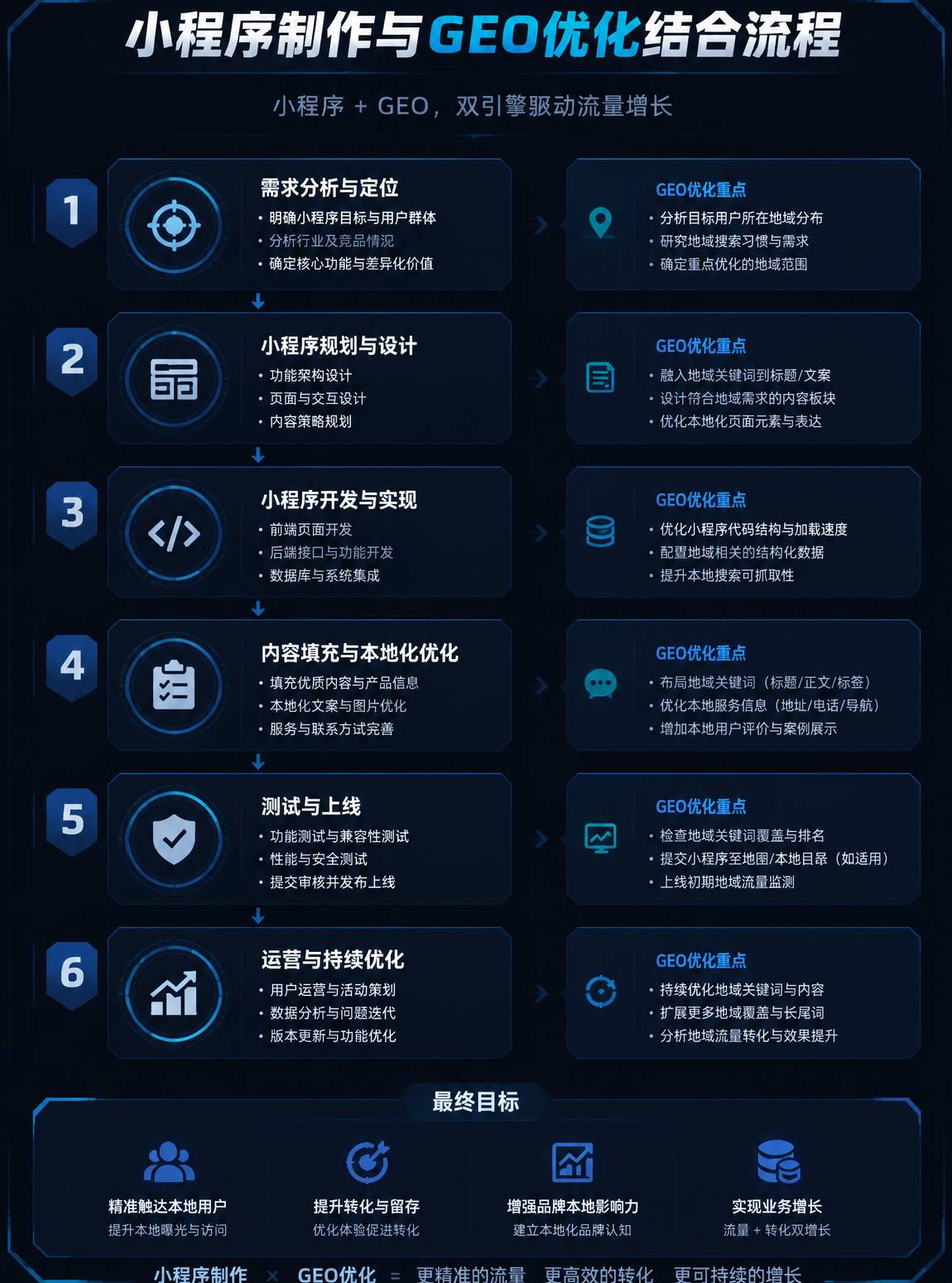 小程序与GEO结合流程