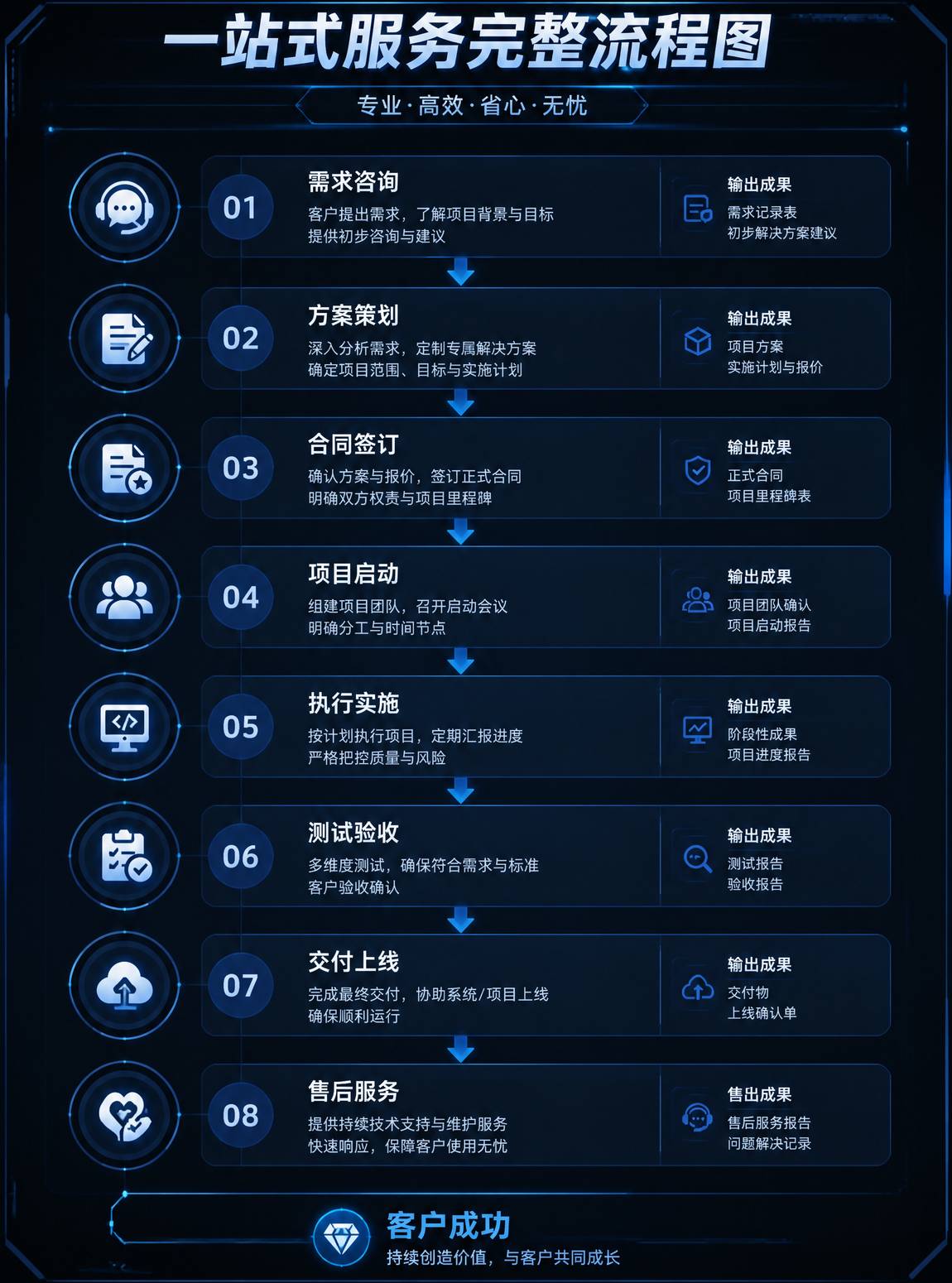 一站式服务完整流程