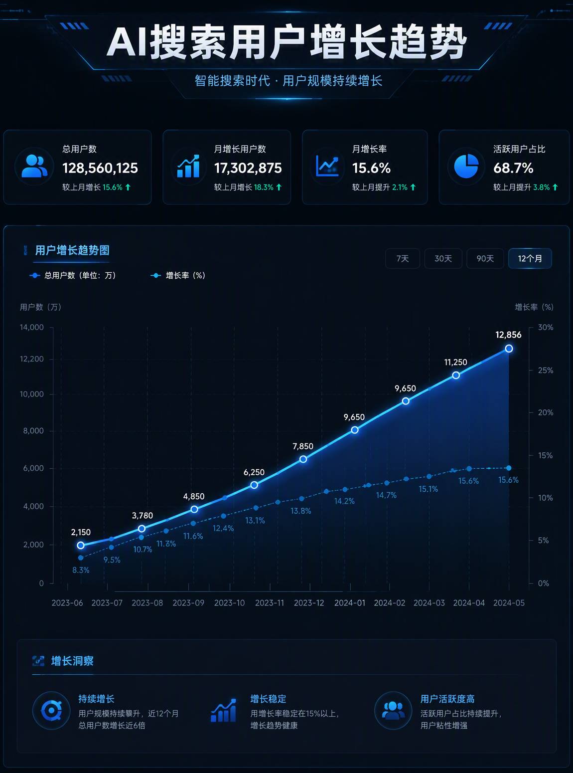 AI搜索用户增长趋势