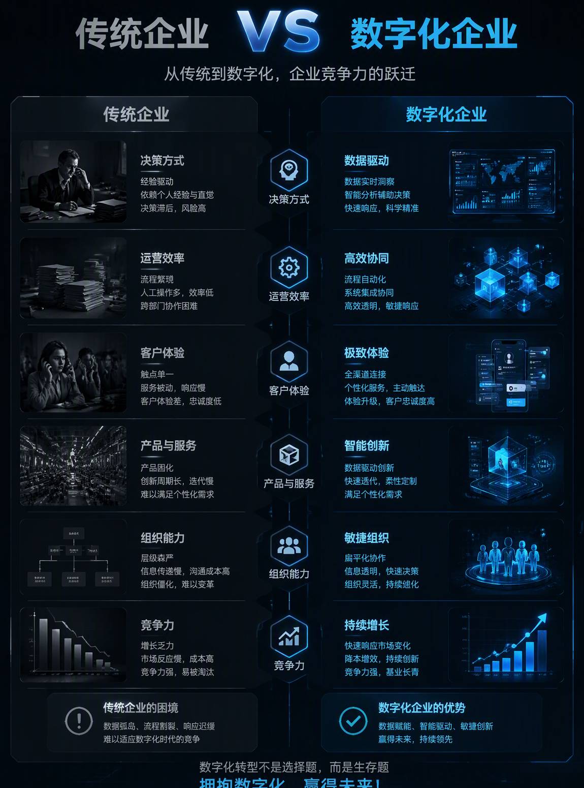 传统企业vs数字化企业