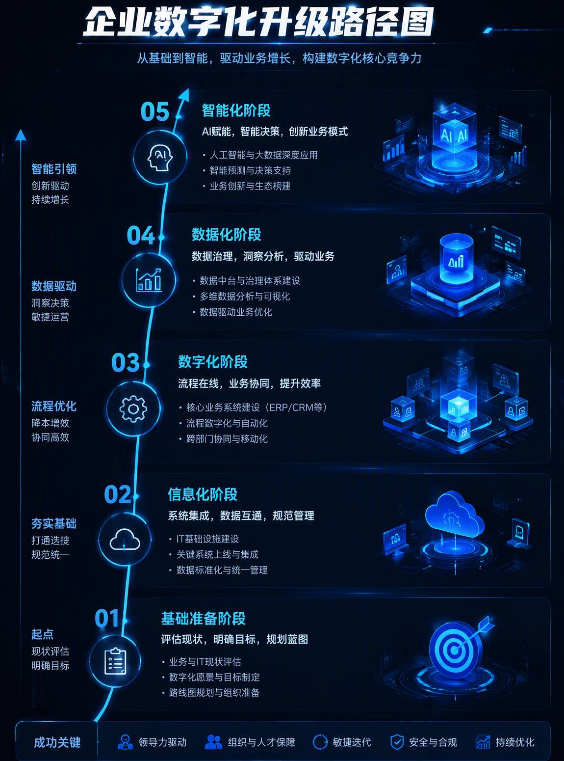 企业数字化升级路径