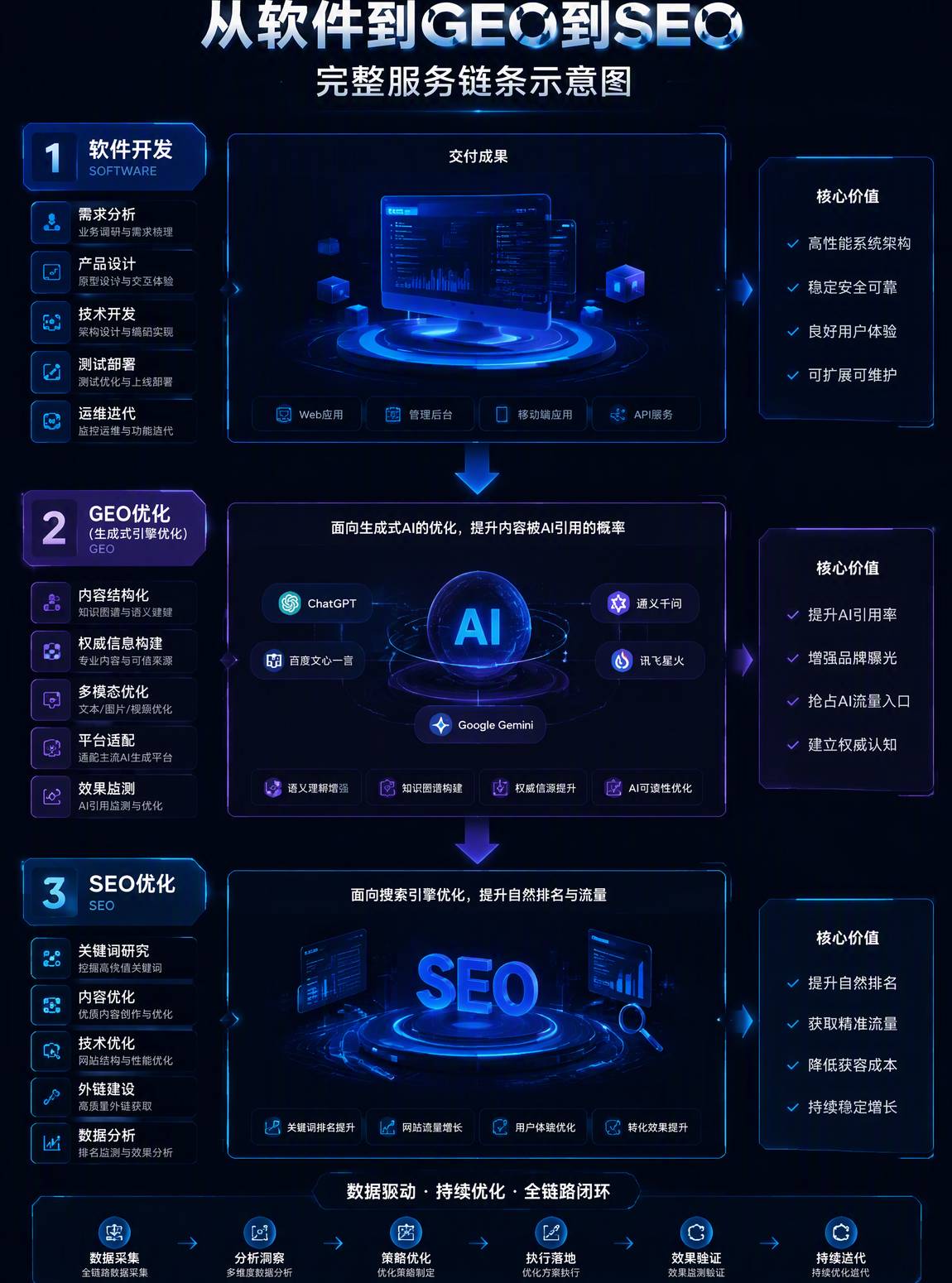 完整服务链示意图