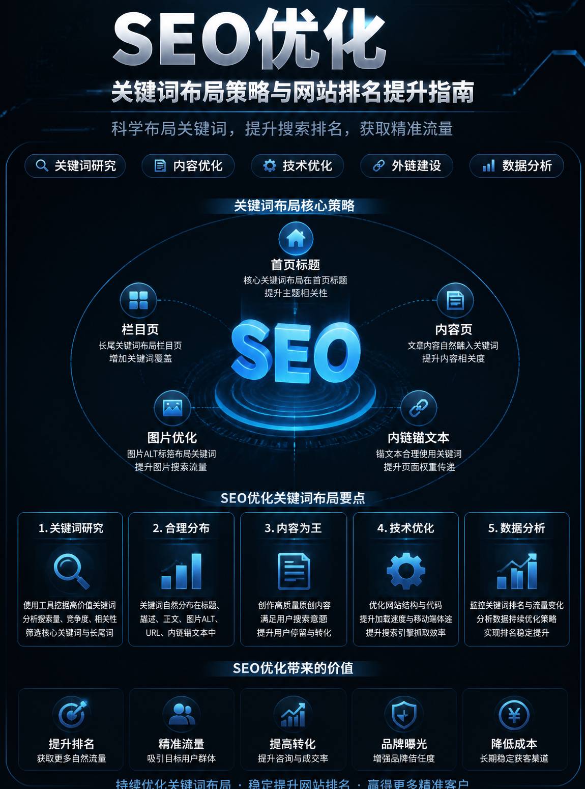 SEO关键词布局