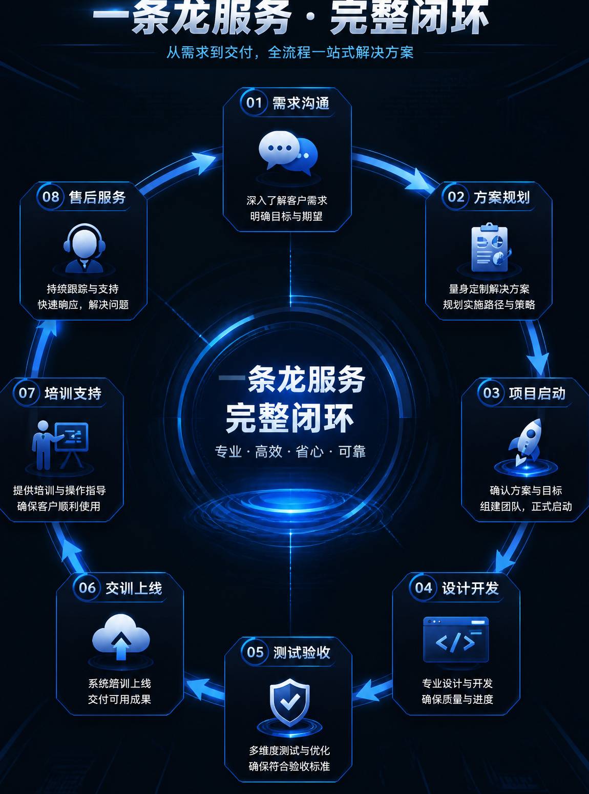 一条龙服务完整闭环