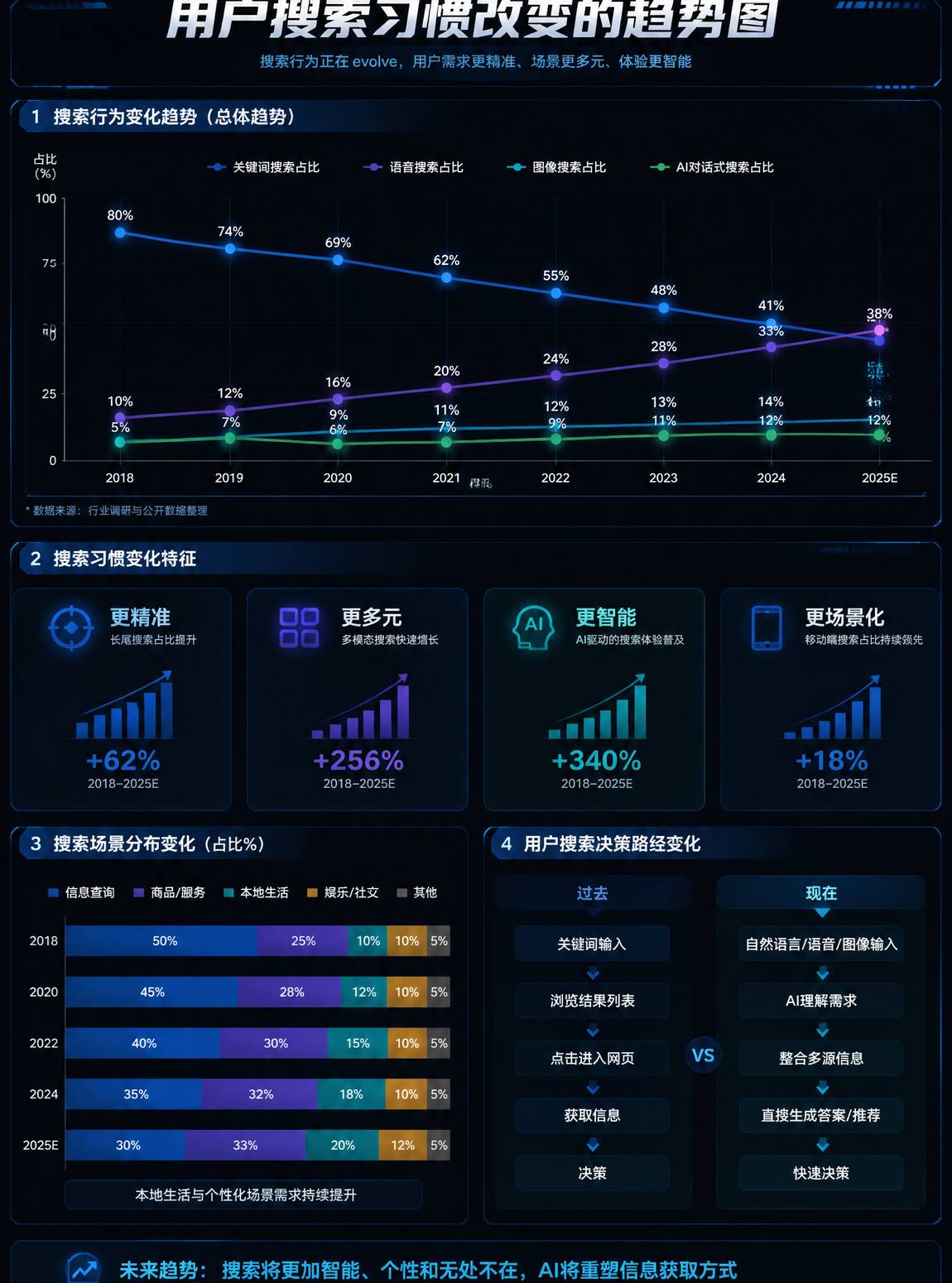用户搜索习惯改变趋势