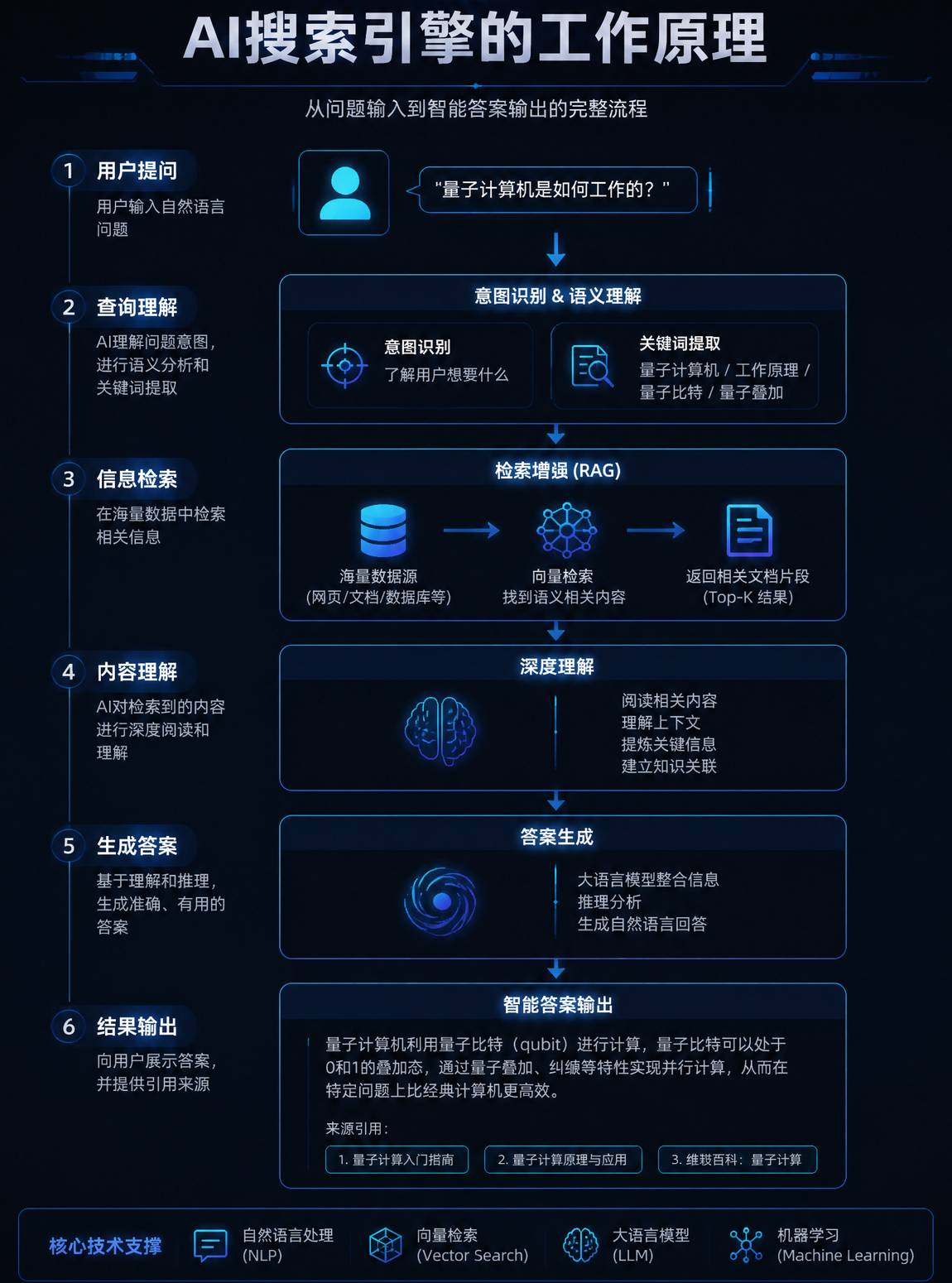 AI搜索引擎工作原理