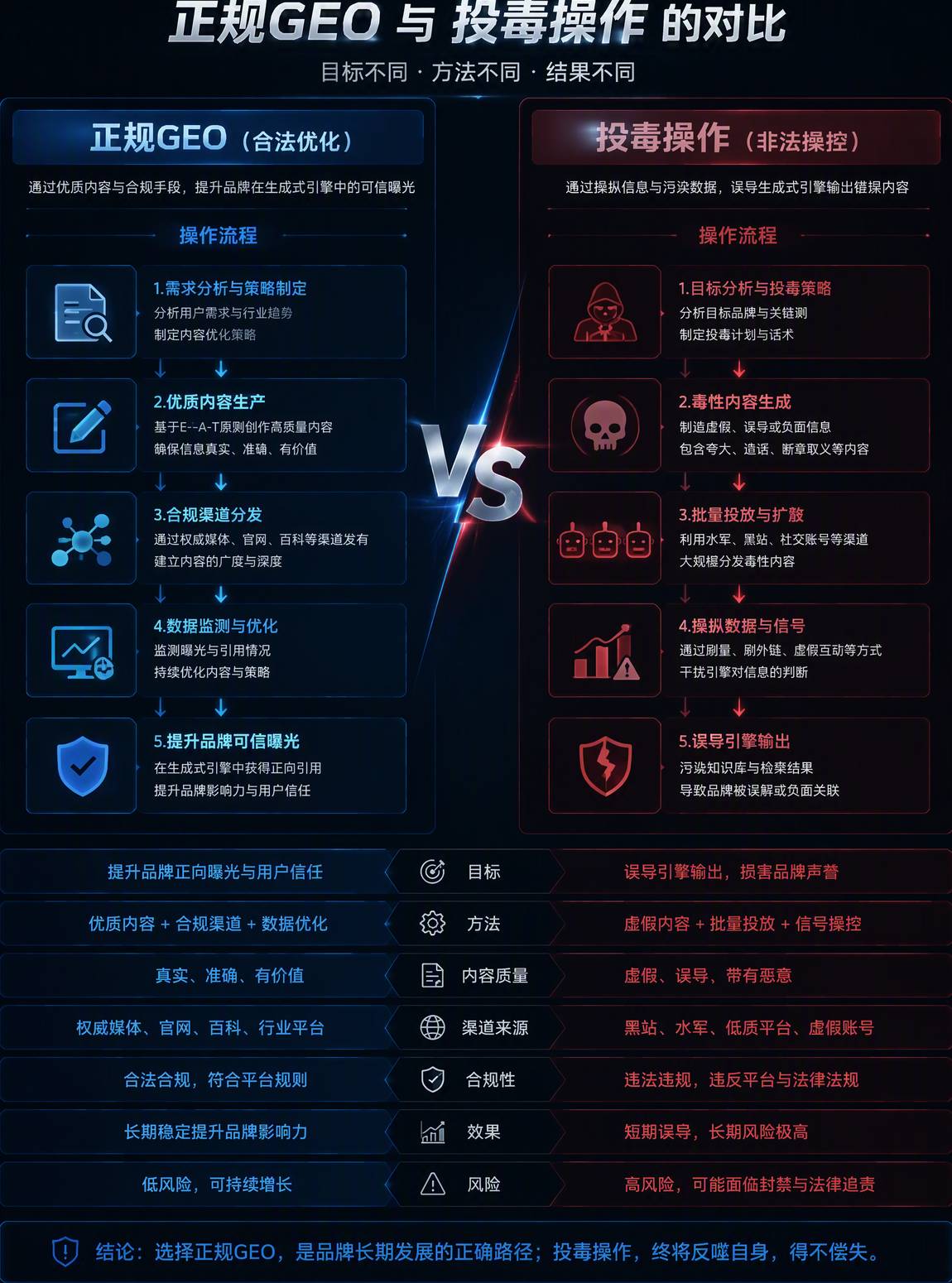 正规GEO与投毒对比