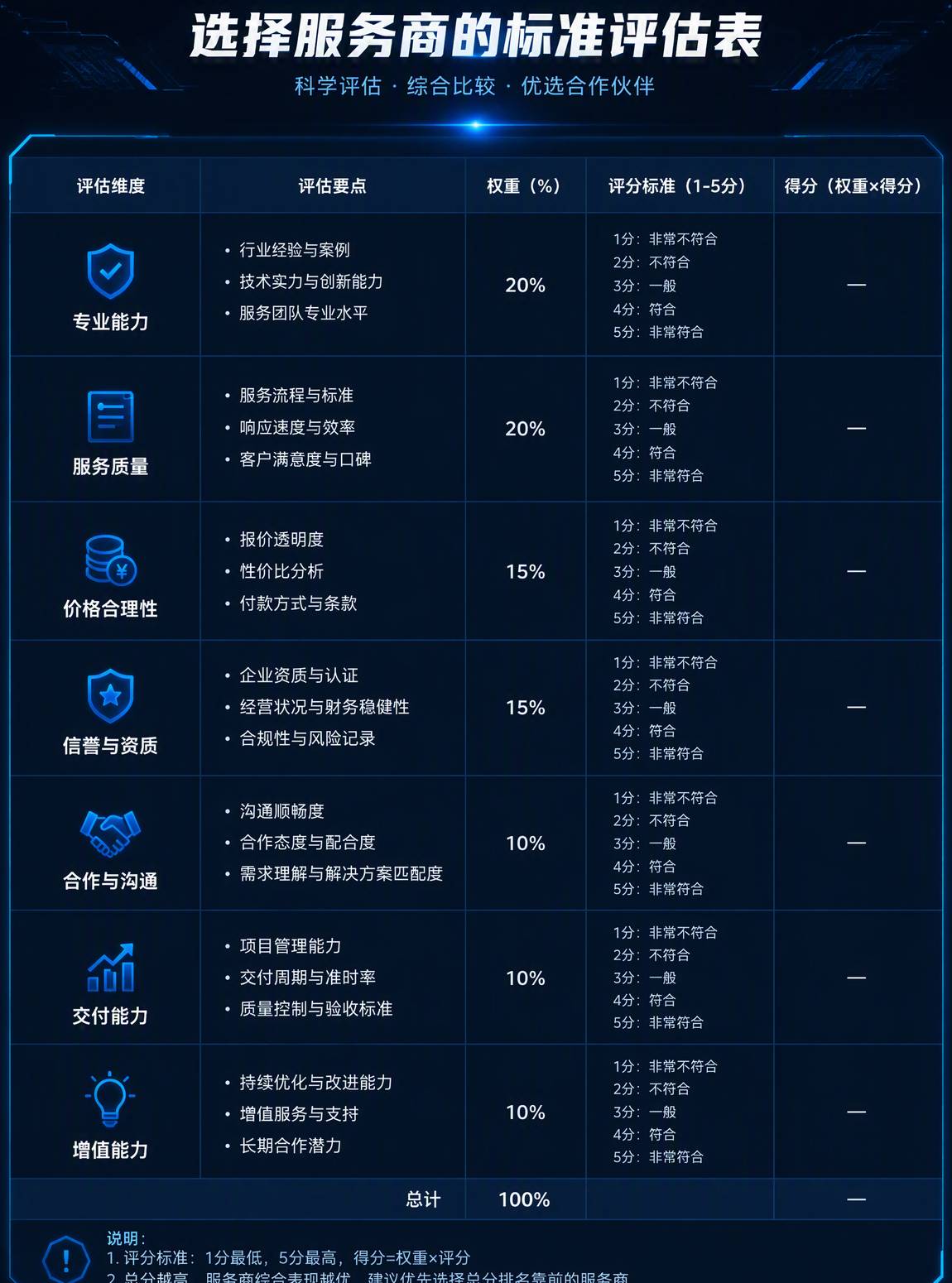 选择服务商标准评估表