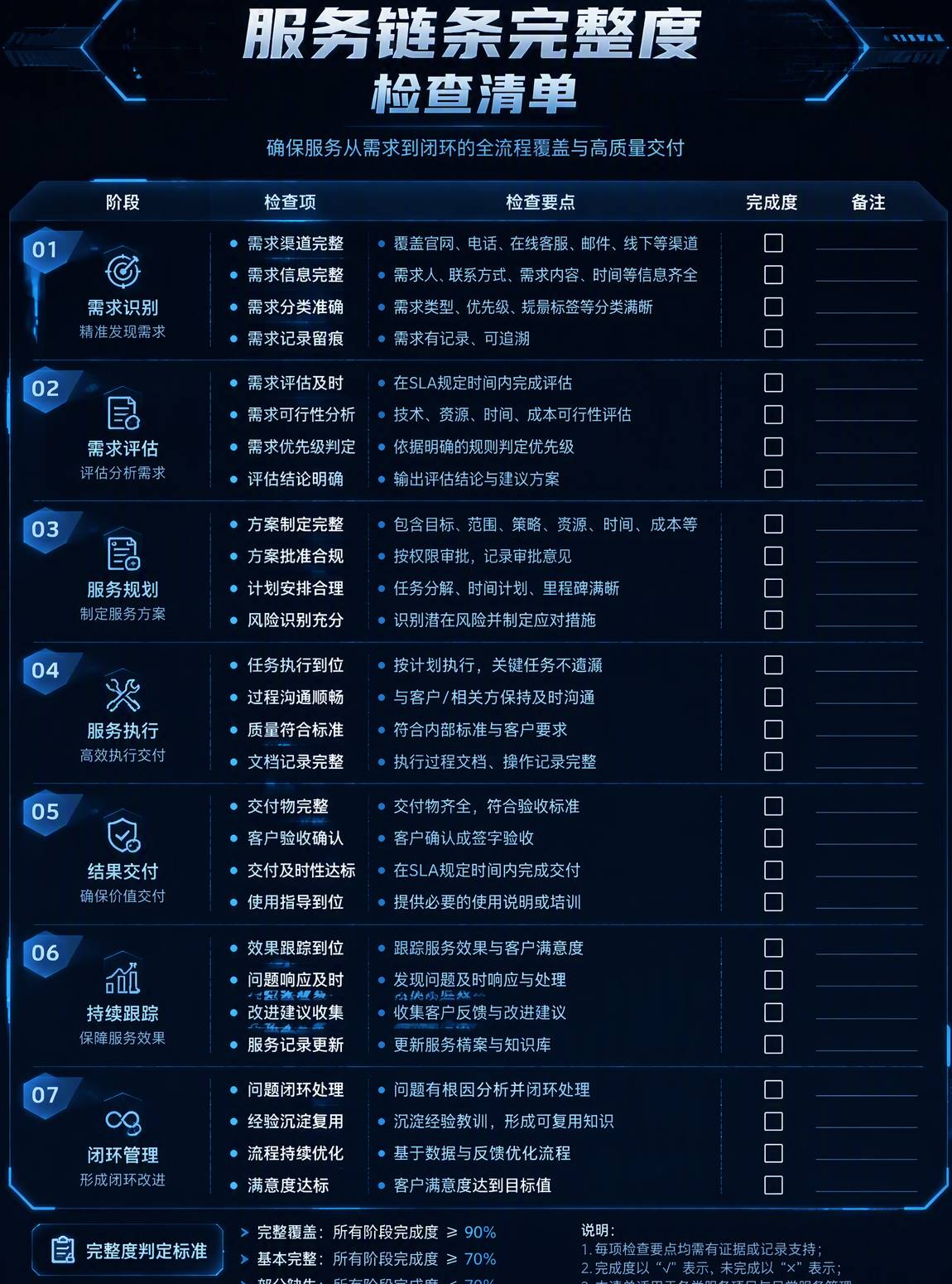 服务链条完整度检查清单