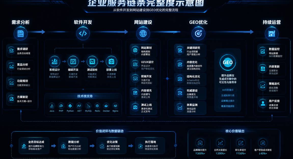 泉州企业GEO优化流程