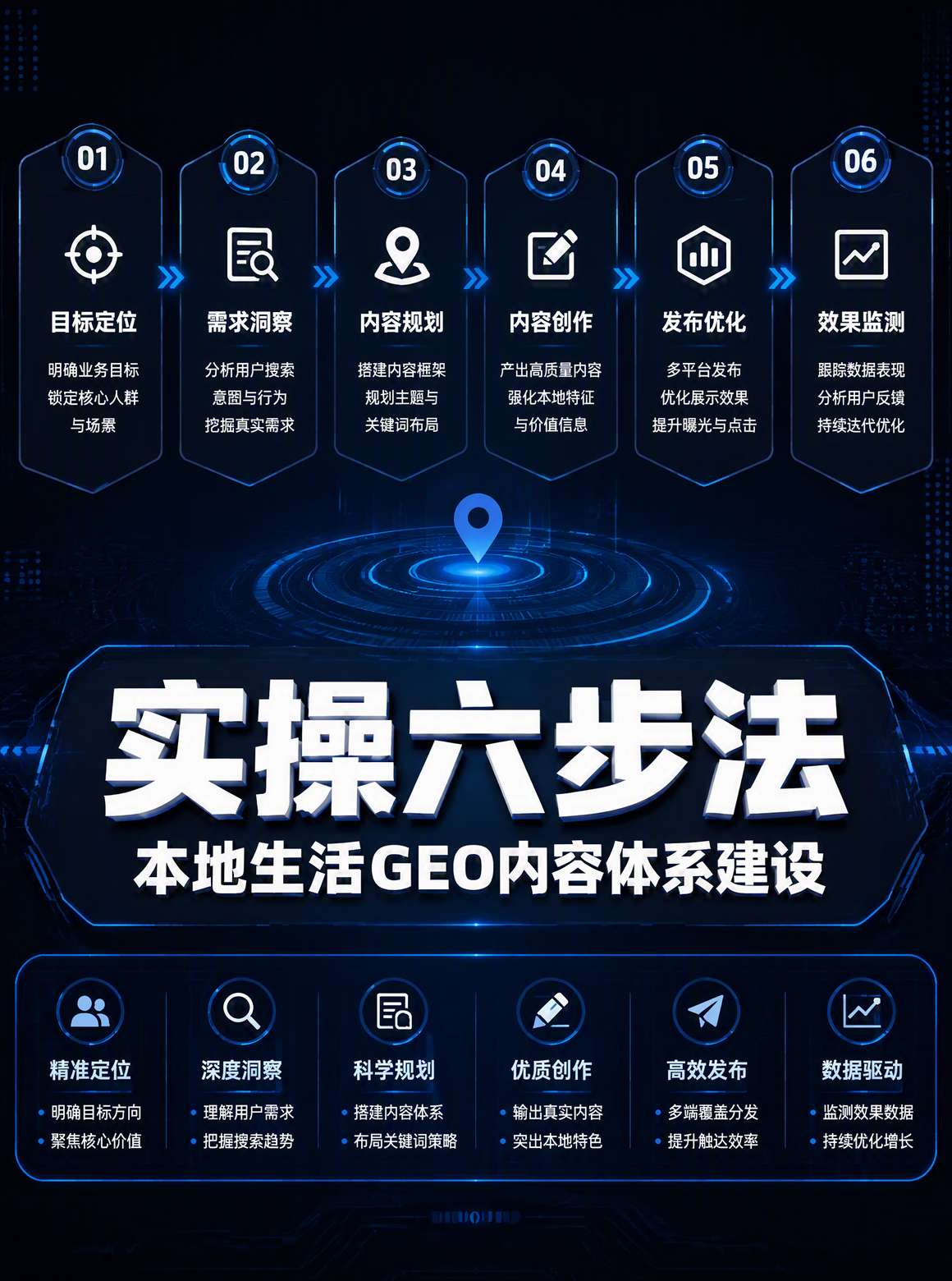 本地门店GEO优化六步流程图