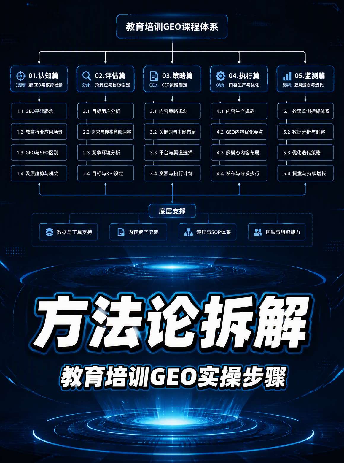 教育机构GEO六步优化路线图
