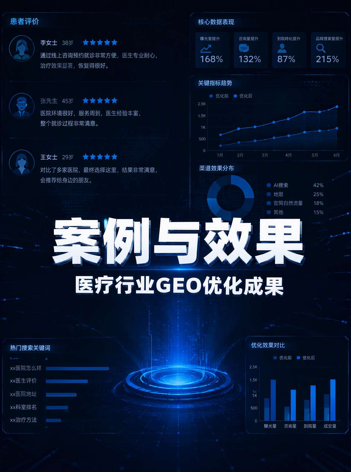 三家医疗机构GEO优化前后对比