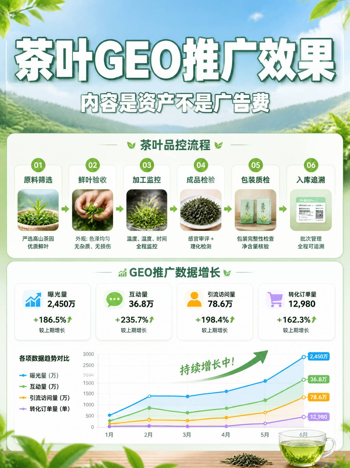 茶叶GEO推广效果