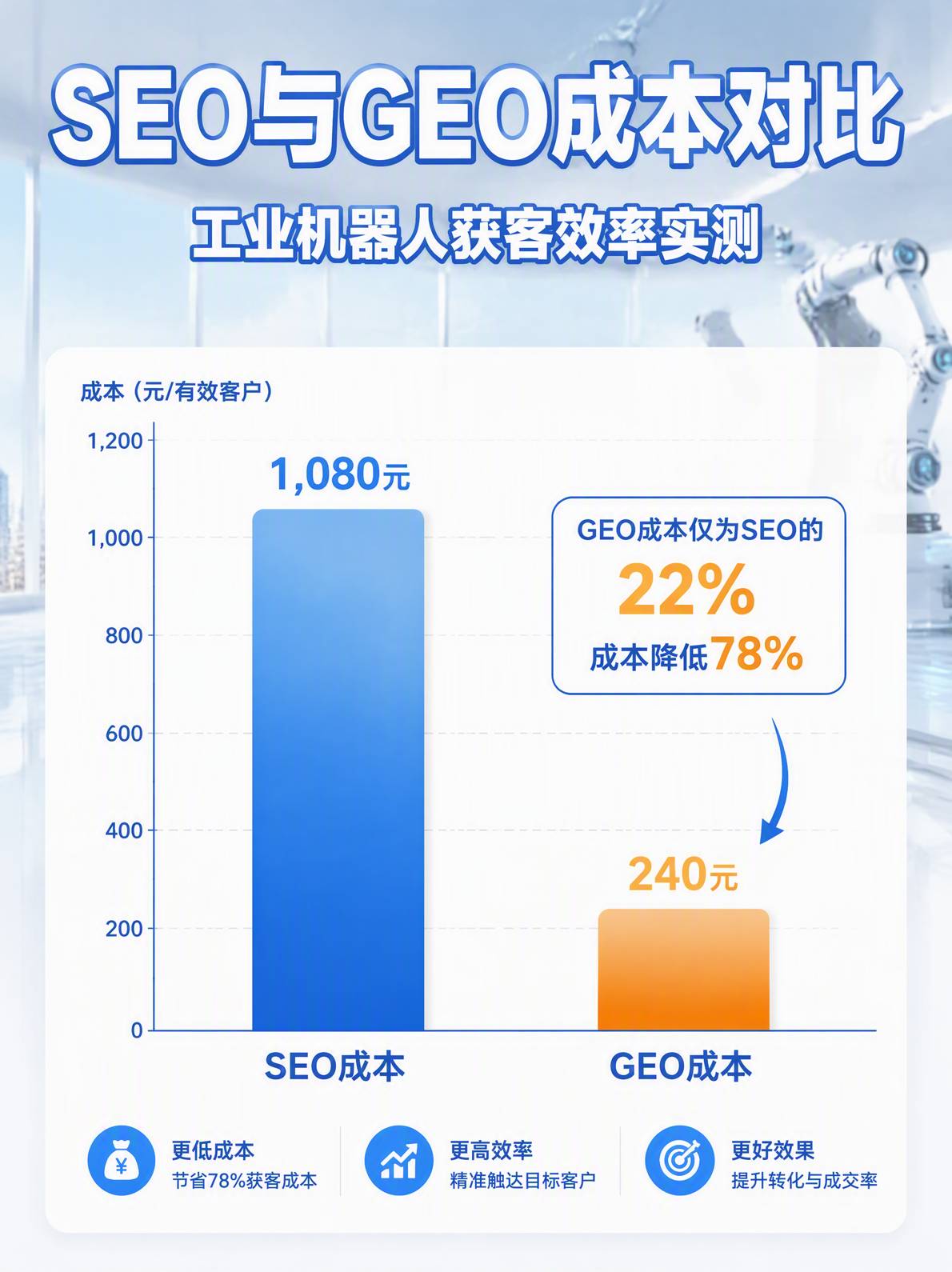 SEO与GEO成本对比
