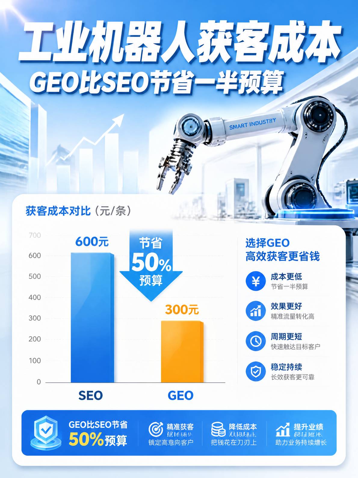工业机器人获客成本