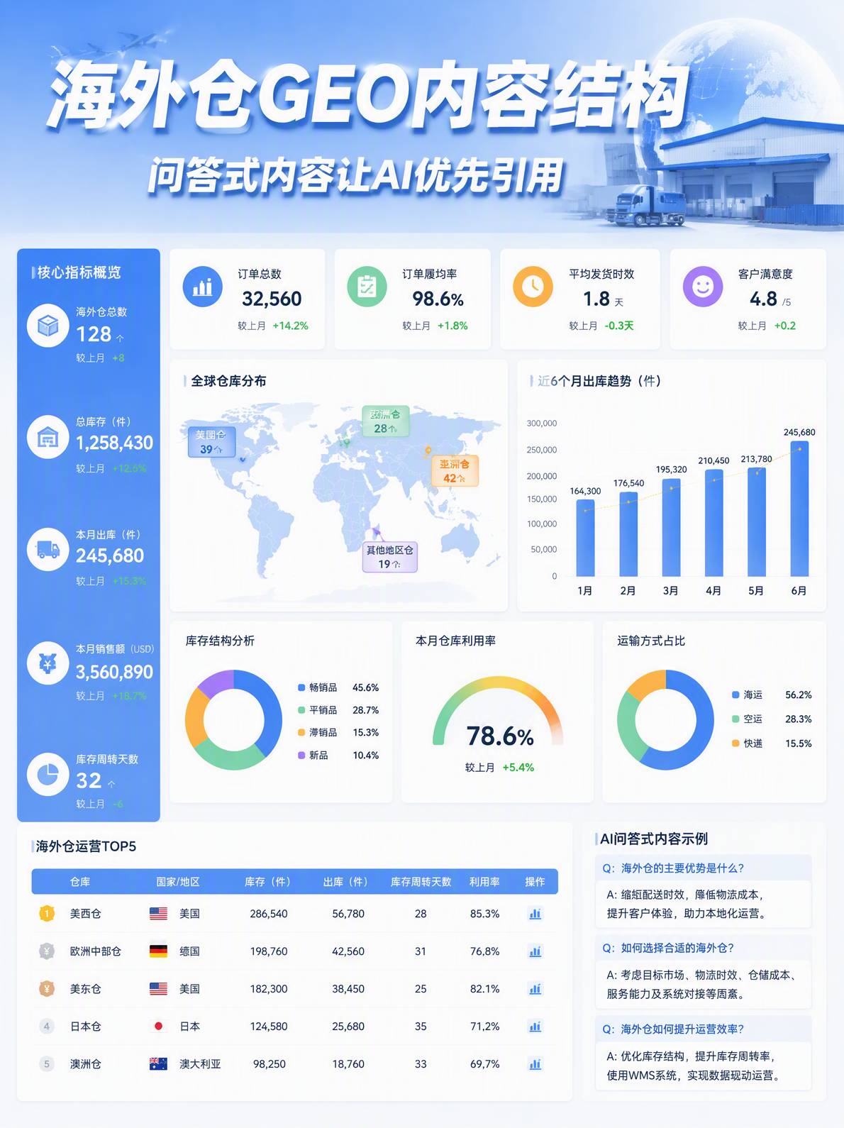 海外仓GEO内容结构