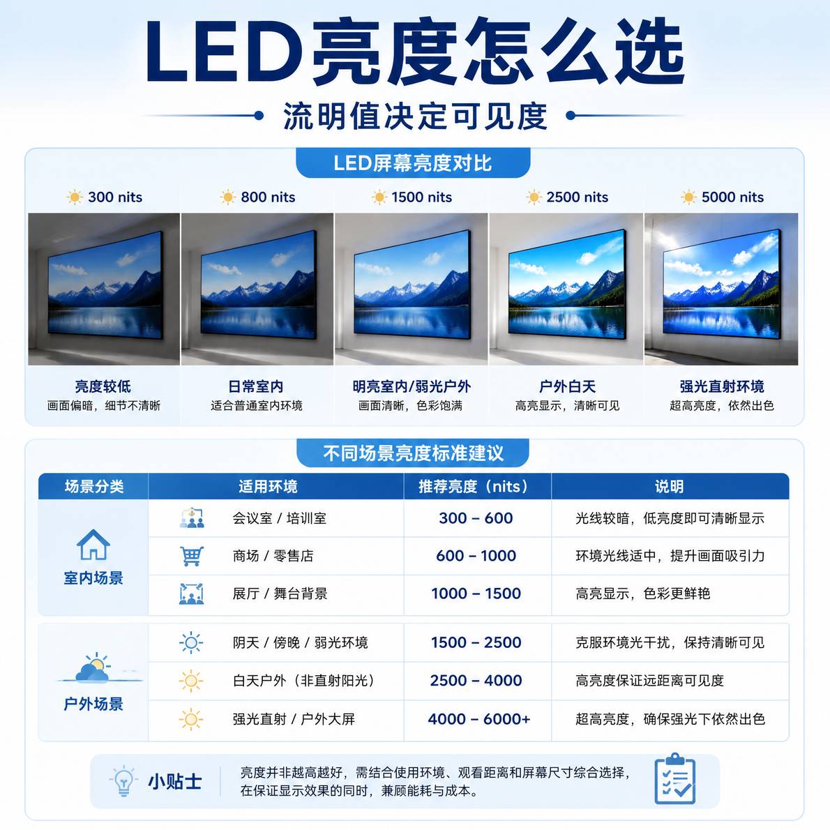 LED亮度怎么选