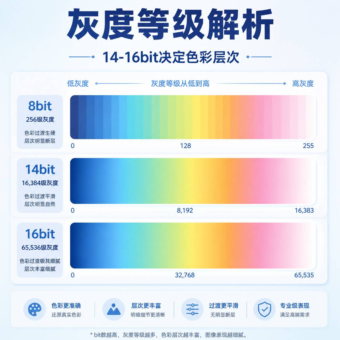 灰度等级解析