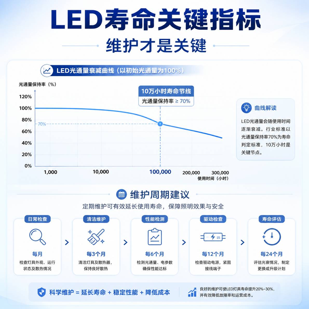 LED寿命关键指标