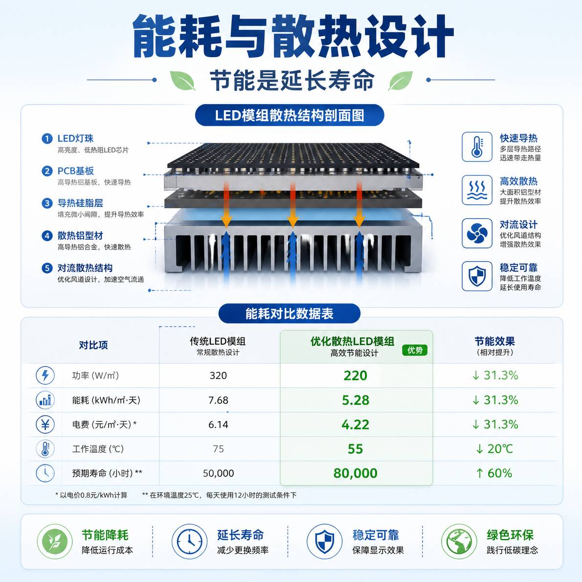能耗与散热设计