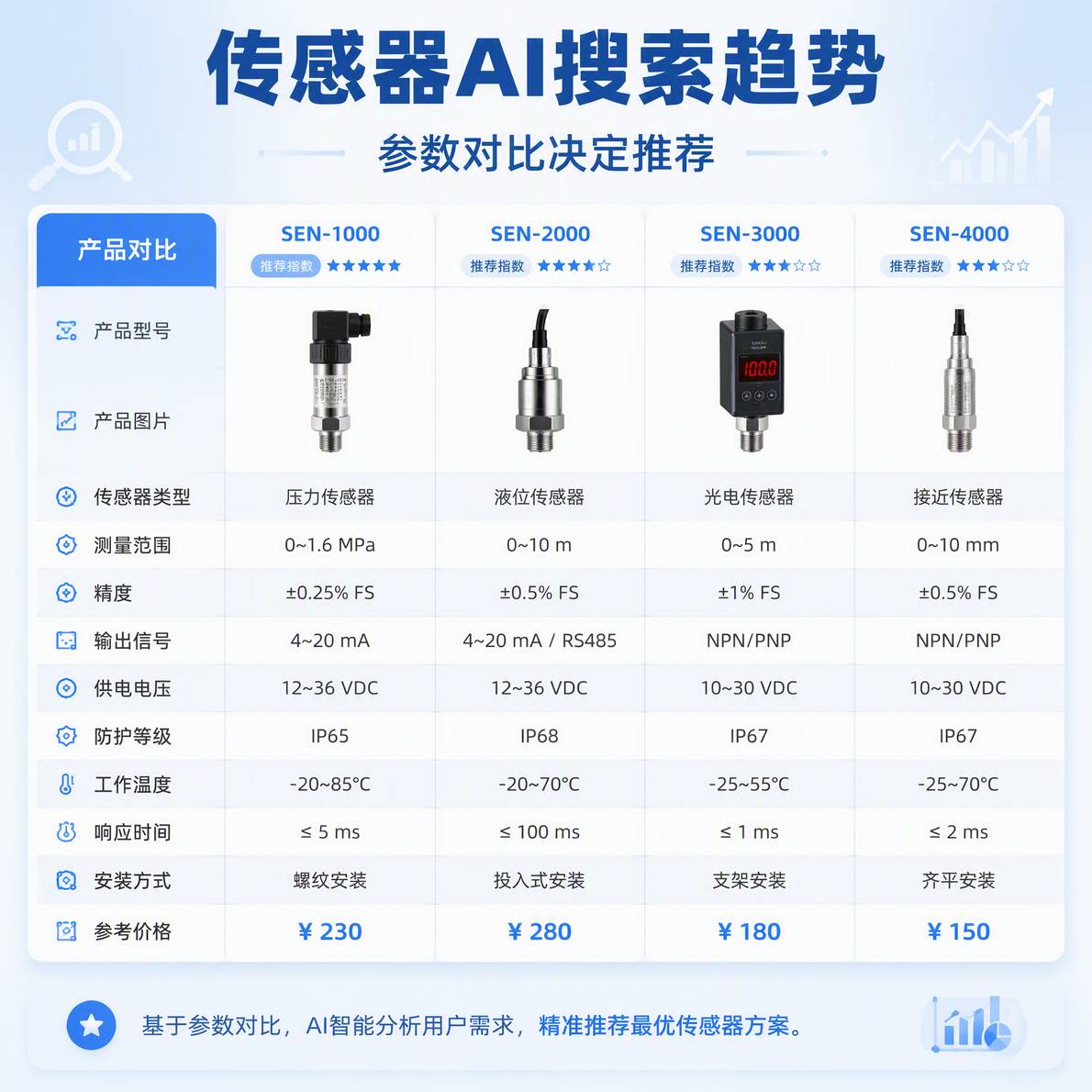 传感器AI搜索趋势