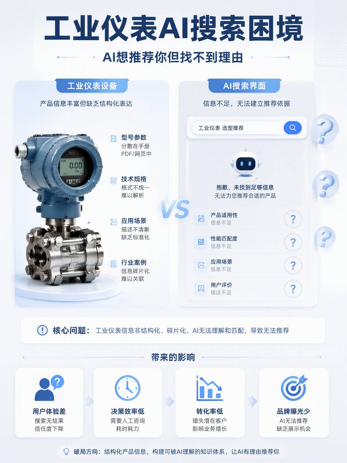 工业仪表AI搜索困境