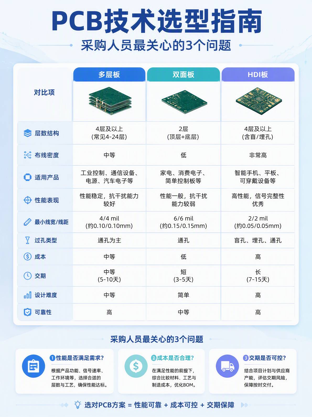 PCB技术选型指南